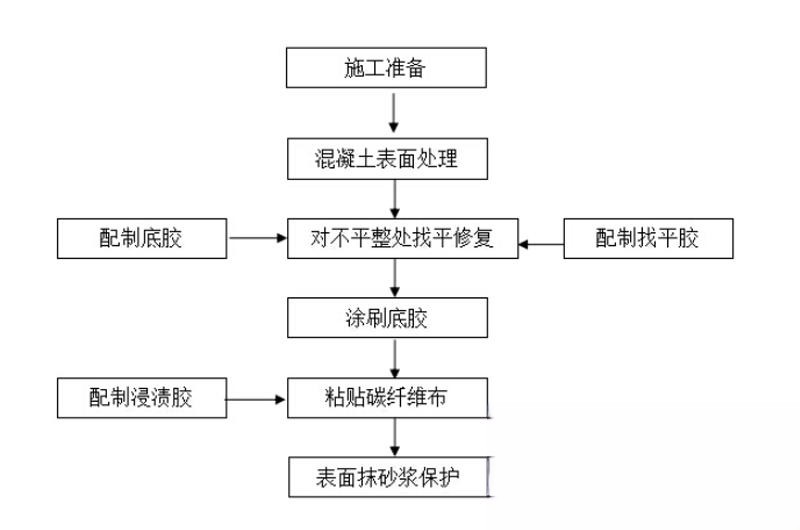 无为碳纤维加固的优势以及使用方法